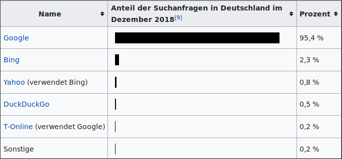 Marktanteile von SE in Deutschland