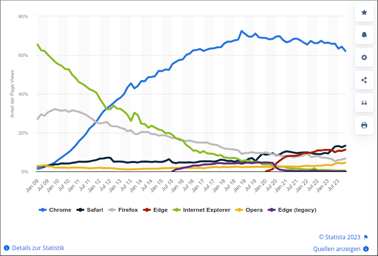 Statistik der Marktanteile der Browser